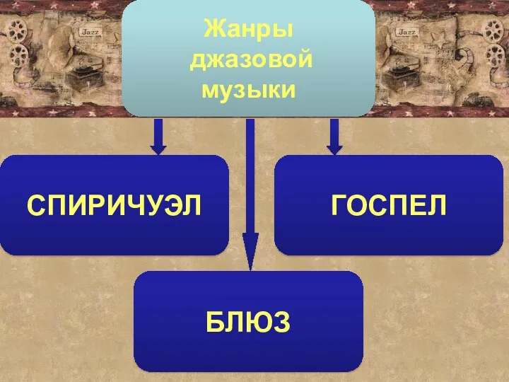 СПИРИЧУЭЛ БЛЮЗ ГОСПЕЛ Жанры джазовой музыки