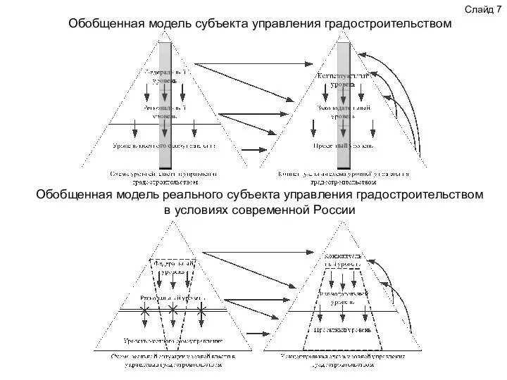 Слайд 7 Обобщенная модель субъекта управления градостроительством Обобщенная модель реального субъекта управления градостроительством