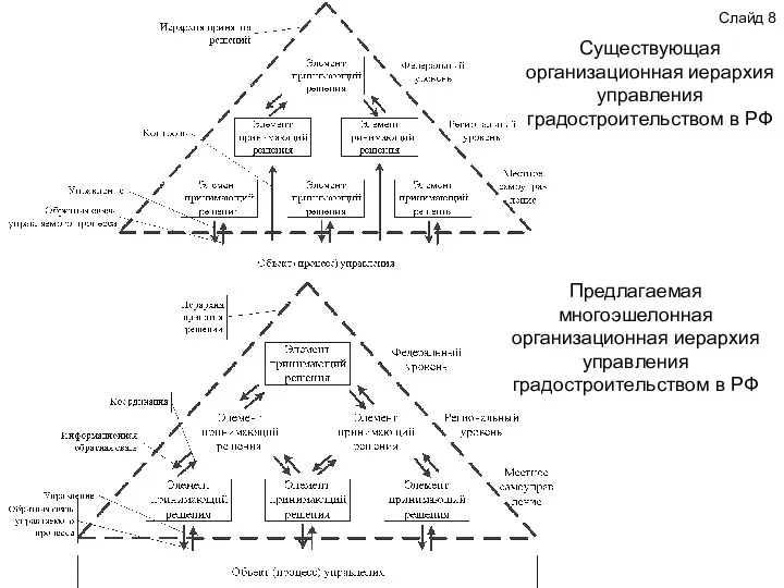 Слайд 8 Предлагаемая многоэшелонная организационная иерархия управления градостроительством в РФ Существующая организационная иерархия
