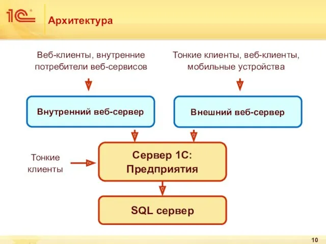 Архитектура SQL сервер Сервер 1С:Предприятия Внешний веб-сервер Внутренний веб-сервер Тонкие