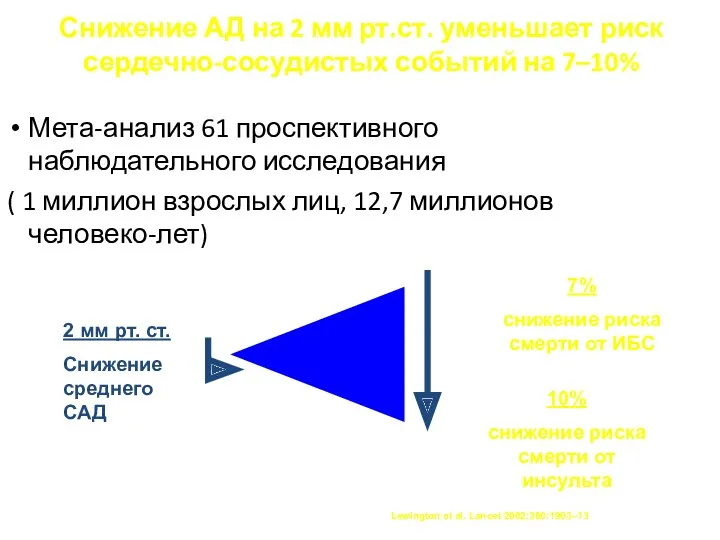 Снижение АД на 2 мм рт.ст. уменьшает риск сердечно-сосудистых событий