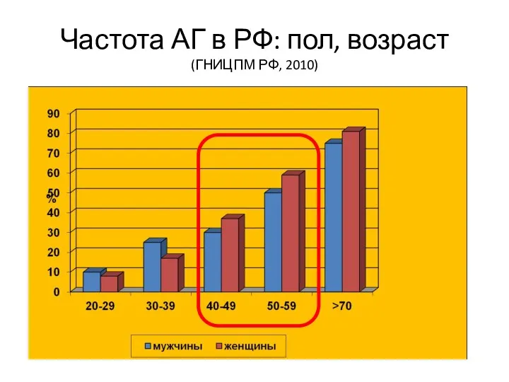 Частота АГ в РФ: пол, возраст (ГНИЦПМ РФ, 2010)