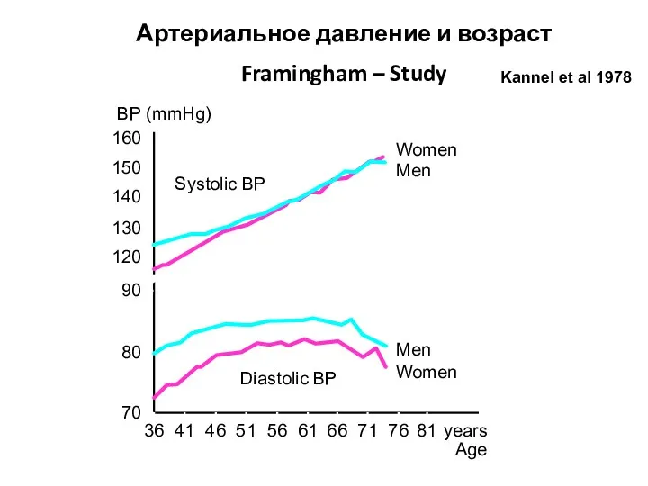 Артериальное давление и возраст Framingham – Study Kannel et al 1978