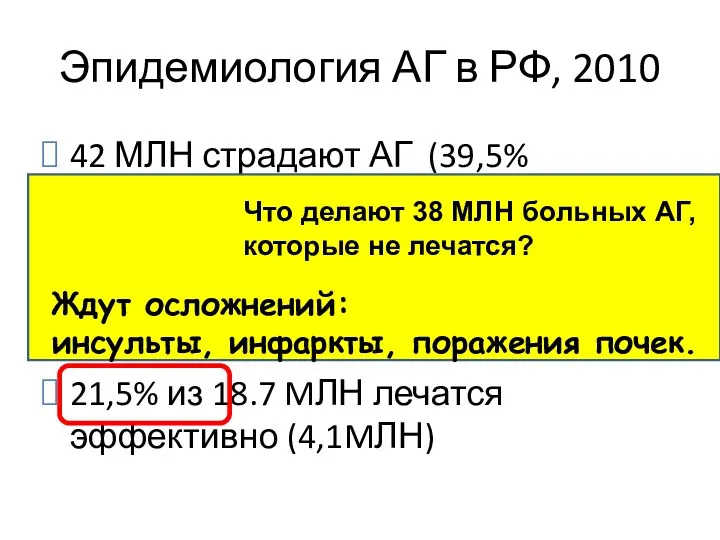 Эпидемиология АГ в РФ, 2010 42 МЛН страдают АГ (39,5%