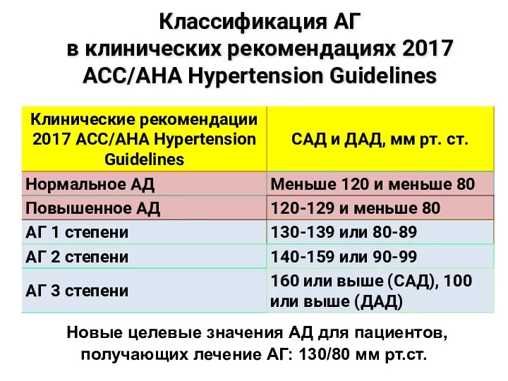 Классификация АГ в клинических рекомендациях 2017 ACC/AHA Hypertension Guidelines Новые