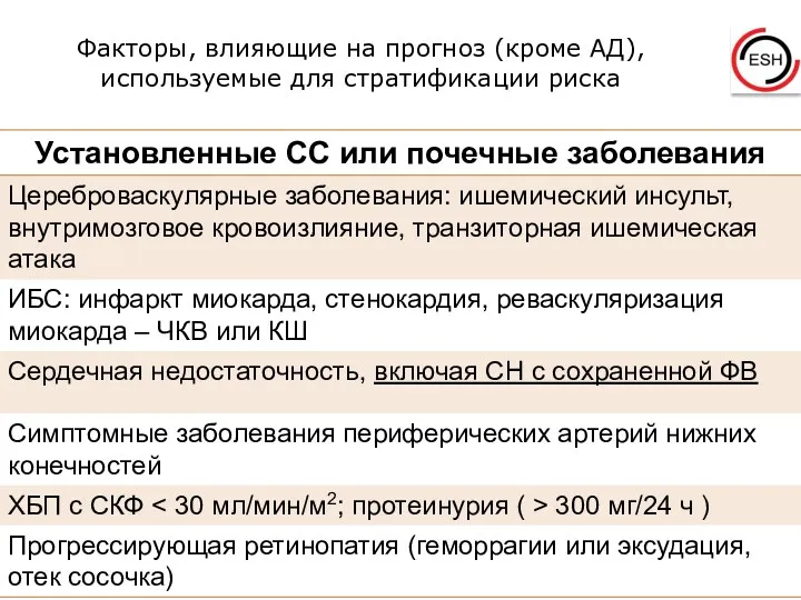 Факторы, влияющие на прогноз (кроме АД), используемые для стратификации риска