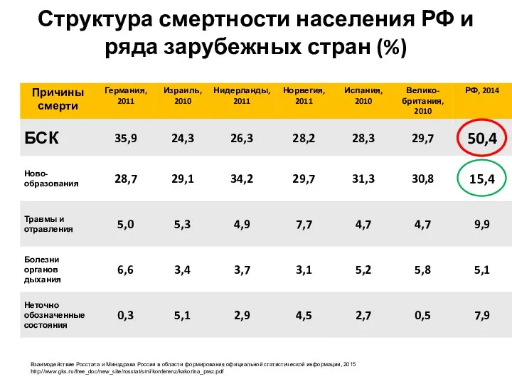 Структура смертности населения РФ и ряда зарубежных стран (%) Взаимодействие