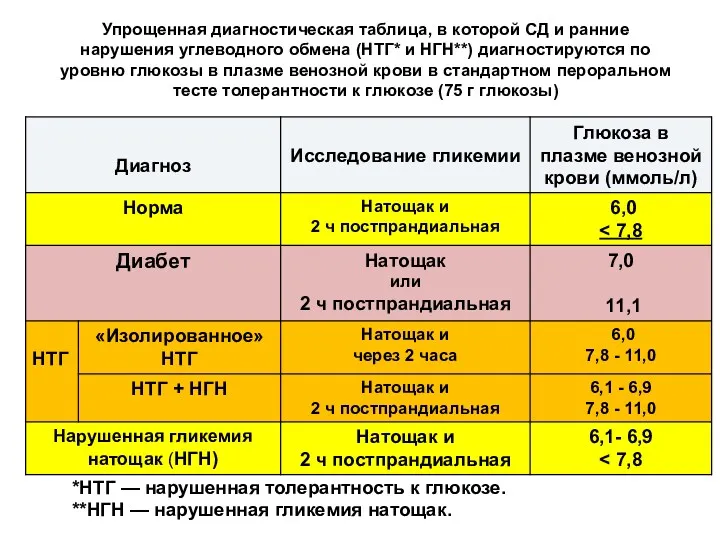 Упрощенная диагностическая таблица, в которой СД и ранние нарушения углеводного