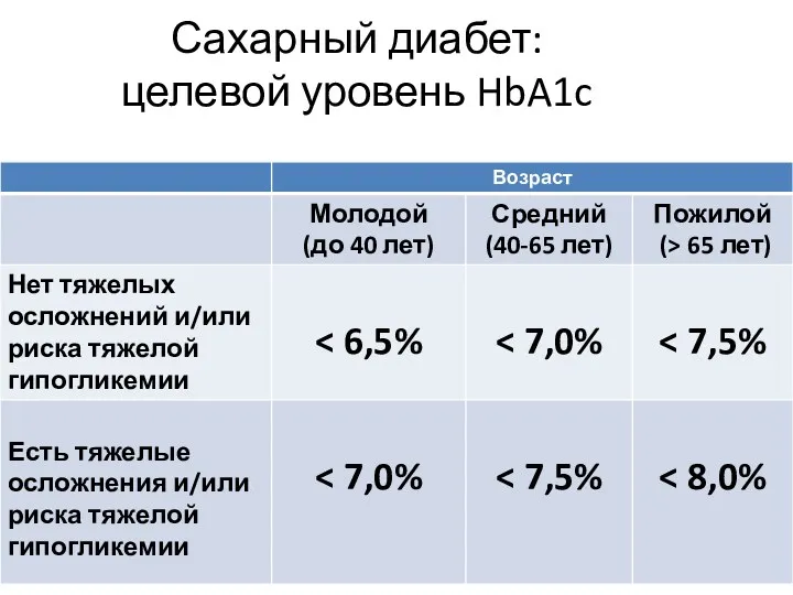 Сахарный диабет: целевой уровень HbA1c