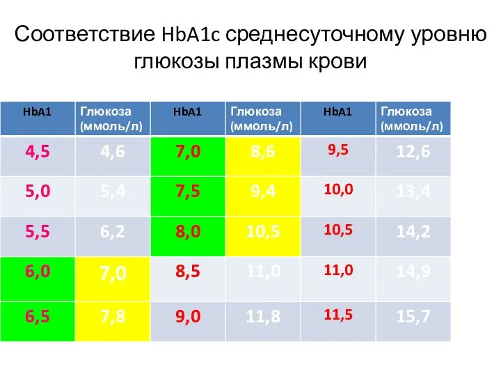 Соответствие HbA1c среднесуточному уровню глюкозы плазмы крови