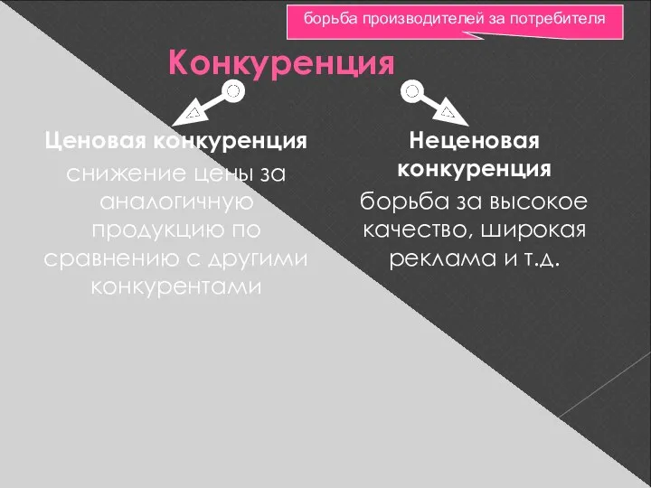 Конкуренция Ценовая конкуренция снижение цены за аналогичную продукцию по сравнению