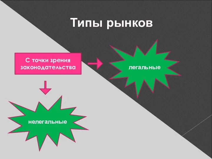 Типы рынков С точки зрения законодательства легальные нелегальные