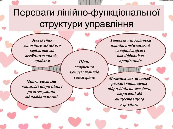 Переваги лінійно-функціональної структури управління Звільнення головного лінійного керівника від всебічного