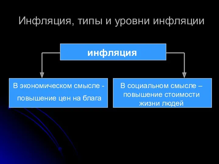 Инфляция, типы и уровни инфляции инфляция В экономическом смысле -