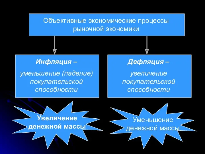 Объективные экономические процессы рыночной экономики Инфляция – уменьшение (падение) покупательской