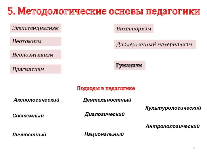 5. Методологические основы педагогики Экзистенциализм Неотомизм Неопозитивизм Прагматизм Бихевиоризм Диалектичный