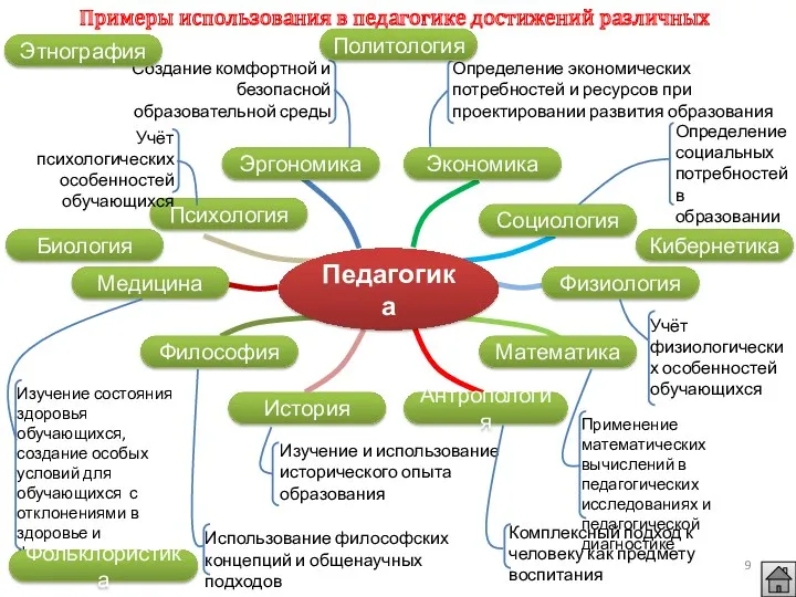 Педагогика Психология Философия Медицина Физиология Экономика Социология История Антропология Математика