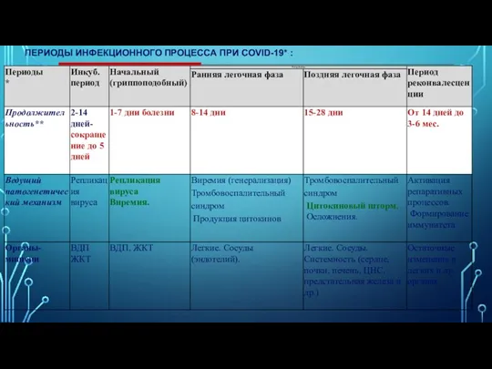 ПЕРИОДЫ ИНФЕКЦИОННОГО ПРОЦЕССА ПРИ COVID-19* :