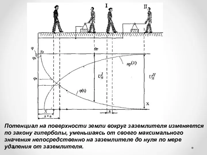 Потенциал на поверхности земли вокруг заземлителя изменяется по закону гиперболы,