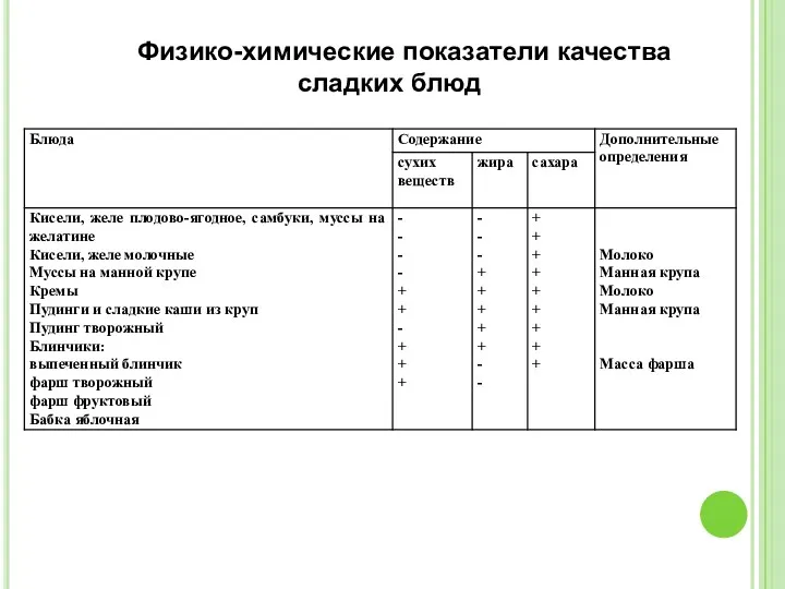 Физико-химические показатели качества сладких блюд