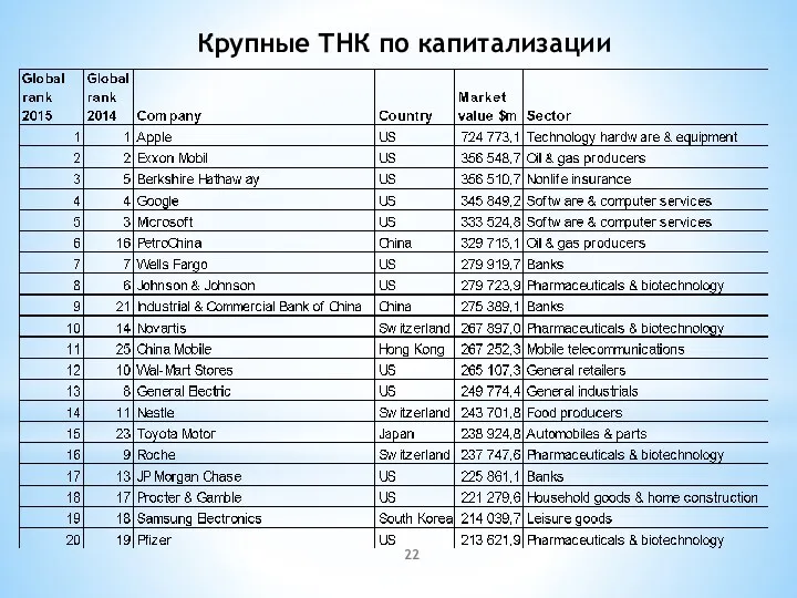 Крупные ТНК по капитализации