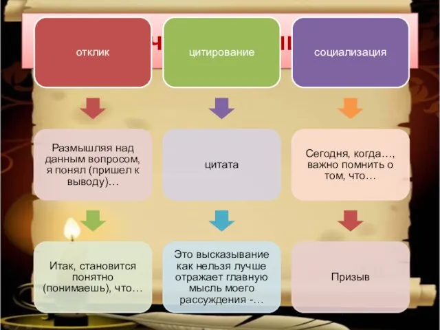 Речевые клише отклик Размышляя над данным вопросом, я понял (пришел к выводу)… Итак,