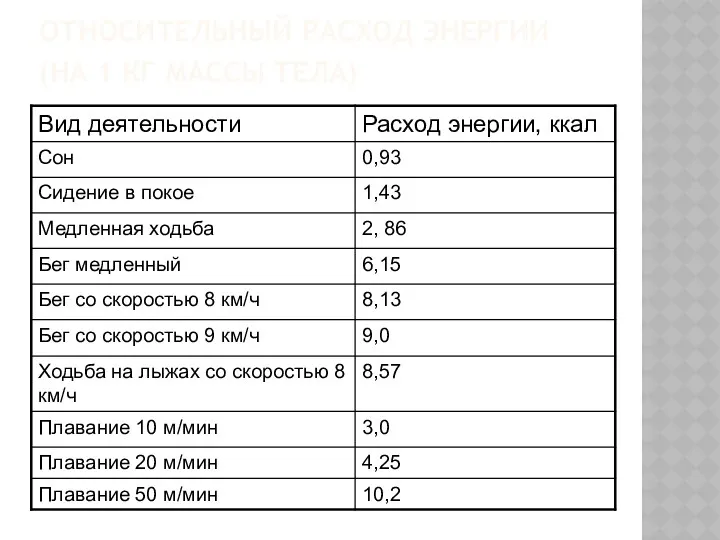 ОТНОСИТЕЛЬНЫЙ РАСХОД ЭНЕРГИИ (НА 1 КГ МАССЫ ТЕЛА)