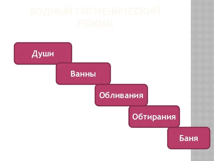 ВОДНЫЙ ГИГИЕНИЧЕСКИЙ РЕЖИМ Души Обтирания Баня Обливания Ванны