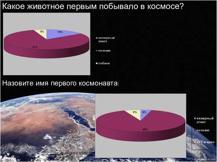 Какое животное первым побывало в космосе? http//www.deti-66.ru/ Детский исследовательский проект Назовите имя первого космонавта: