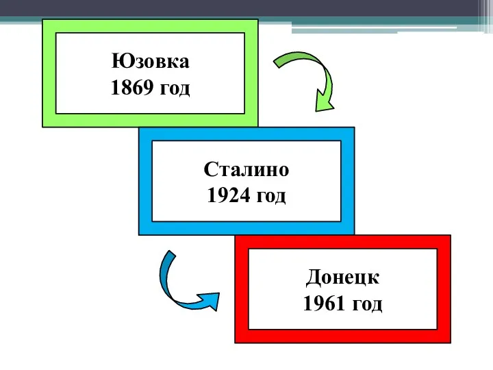 Юзовка 1869 год Сталино 1924 год Донецк 1961 год