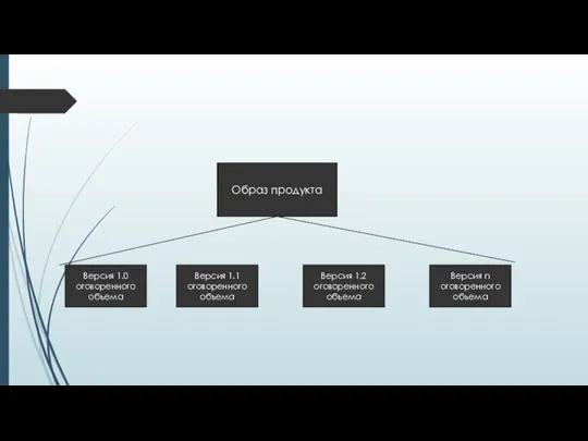 Образ продукта Версия 1.0 оговоренного объема Версия 1.1 оговоренного объема