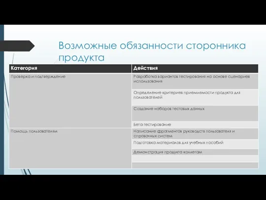 Возможные обязанности сторонника продукта