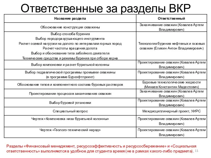 Ответственные за разделы ВКР Разделы «Финансовый менеджмент, ресурсоэффективность и ресурсосбережение» и «Социальная ответственность»