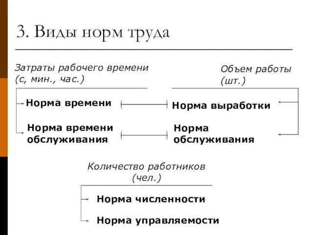 3. Виды норм труда Затраты рабочего времени (с, мин., час.)