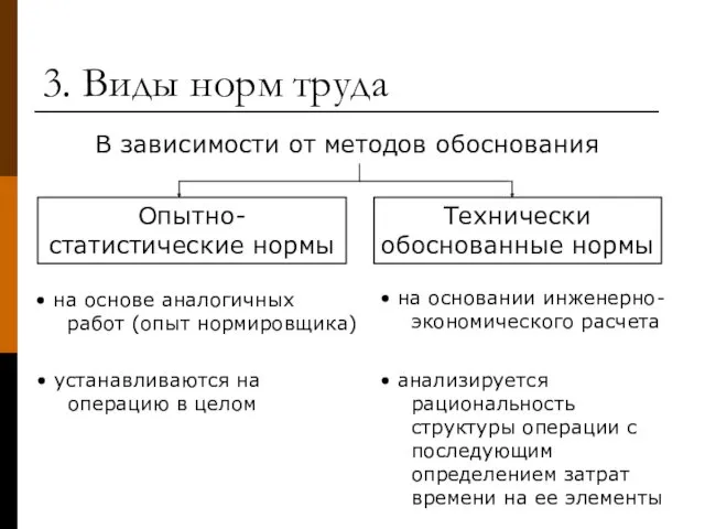 3. Виды норм труда В зависимости от методов обоснования Опытно-