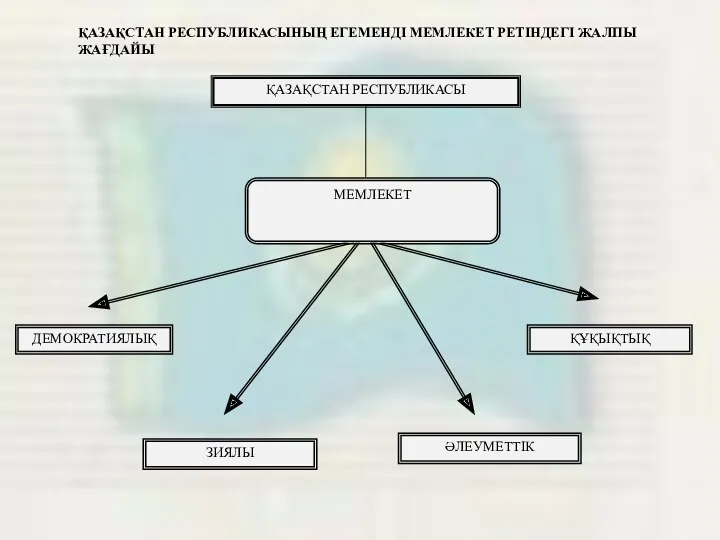 МЕМЛЕКЕТ ҚАЗАҚСТАН РЕСПУБЛИКАСЫ ҚҰҚЫҚТЫҚ ДЕМОКРАТИЯЛЫҚ ӘЛЕУМЕТТІК ЗИЯЛЫ ҚАЗАҚСТАН РЕСПУБЛИКАСЫНЫҢ ЕГЕМЕНДІ МЕМЛЕКЕТ РЕТІНДЕГІ ЖАЛПЫ ЖАҒДАЙЫ