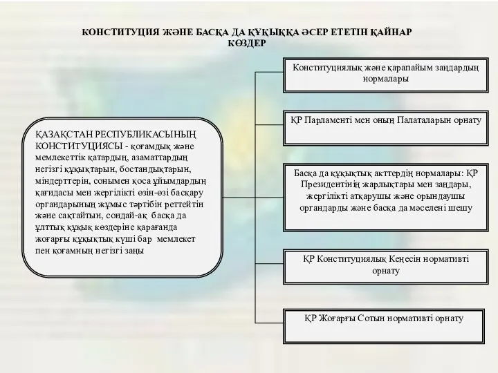 КОНСТИТУЦИЯ ЖӘНЕ БАСҚА ДА ҚҰҚЫҚҚА ӘСЕР ЕТЕТІН ҚАЙНАР КӨЗДЕР