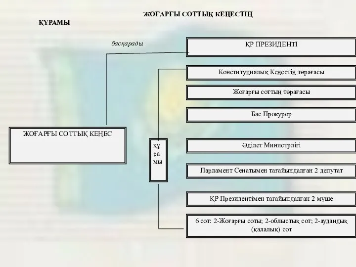 ЖОҒАРҒЫ СОТТЫҚ КЕҢЕС ҚР ПРЕЗИДЕНТІ Конституциялық Кеңестің төрағасы Жоғарғы соттың