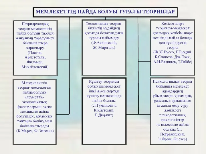 МЕМЛЕКЕТТІҢ ПАЙДА БОЛУЫ ТУРАЛЫ ТЕОРИЯЛАР