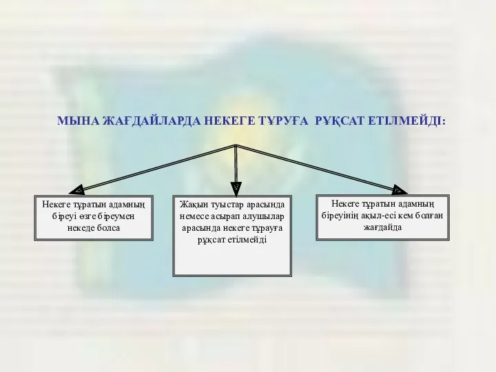 Некеге тұратын адамның біреуі өзге біреумен некеде болса Жақын туыстар