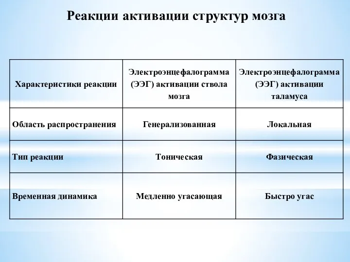 Реакции активации структур мозга