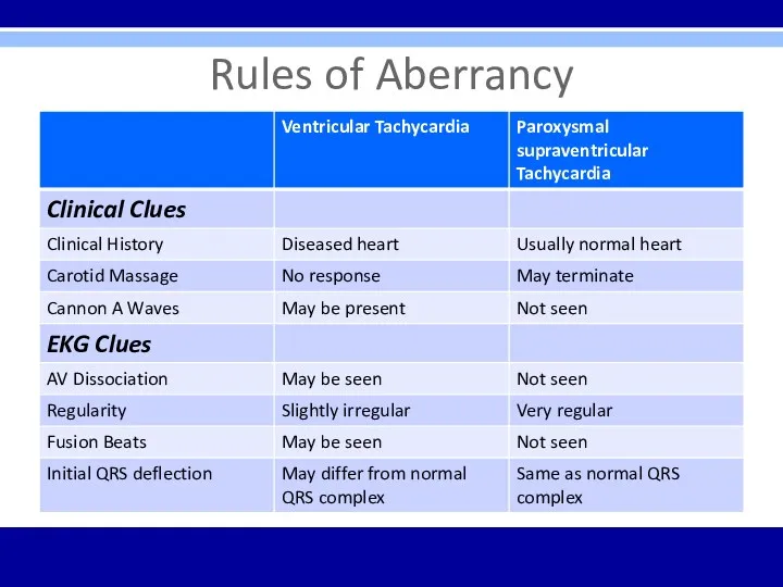 Rules of Aberrancy