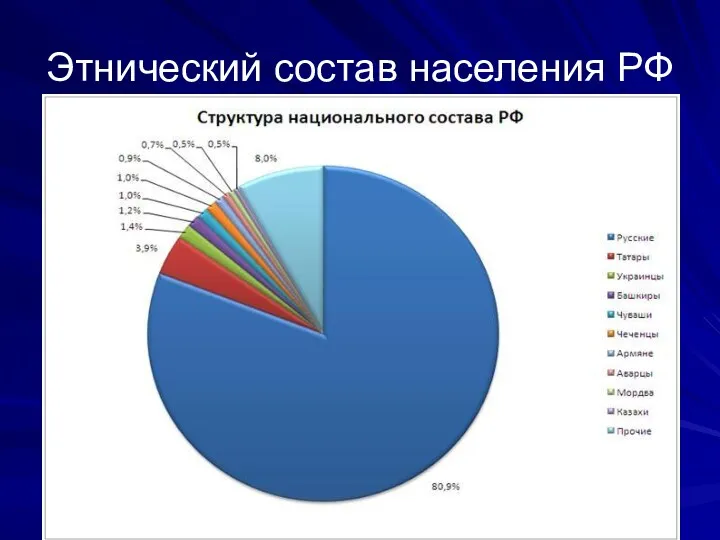 Этнический состав населения РФ