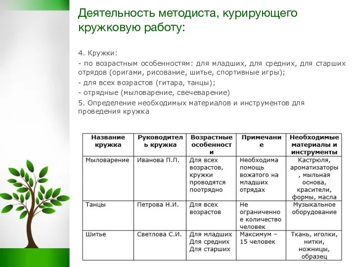 Деятельность методиста, курирующего кружковую работу: 4. Кружки: - по возрастным