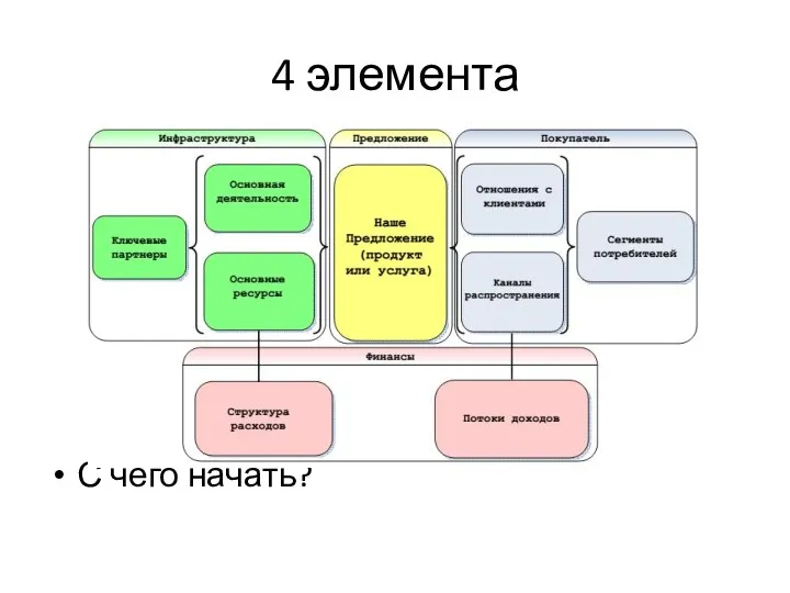 4 элемента С чего начать?