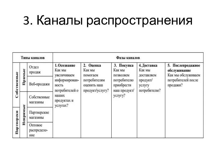 3. Каналы распространения