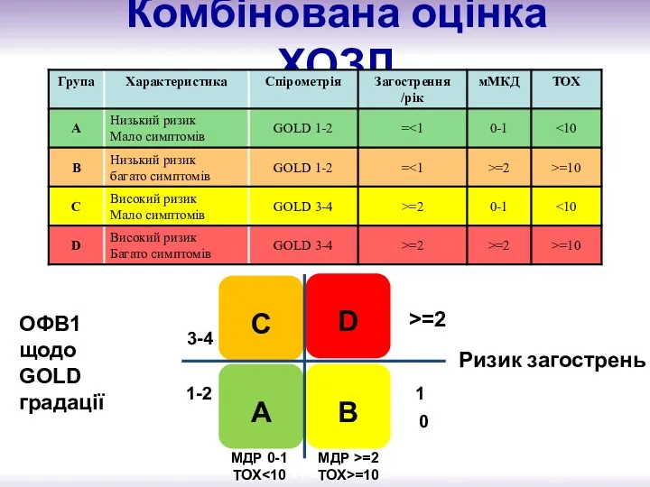 Комбінована оцінка ХОЗЛ C D A B Ризик загострень ОФВ1