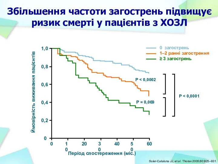 Збільшення частоти загострень підвищує ризик смерті у пацієнтів з ХОЗЛ Soler-Cataluna JJ, et