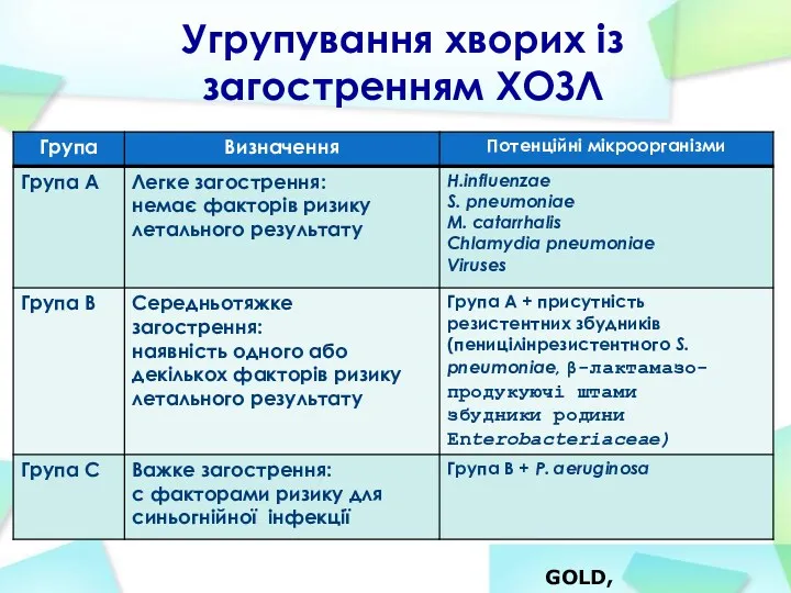 Угрупування хворих із загостренням ХОЗЛ GOLD, 2007