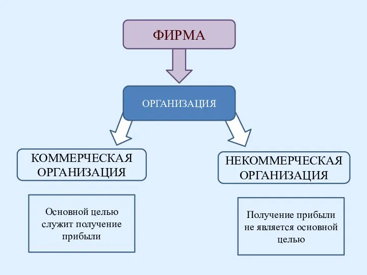 КОММЕРЧЕСКАЯ ОРГАНИЗАЦИЯ НЕКОММЕРЧЕСКАЯ ОРГАНИЗАЦИЯ ОРГАНИЗАЦИЯ ФИРМА Основной целью служит получение